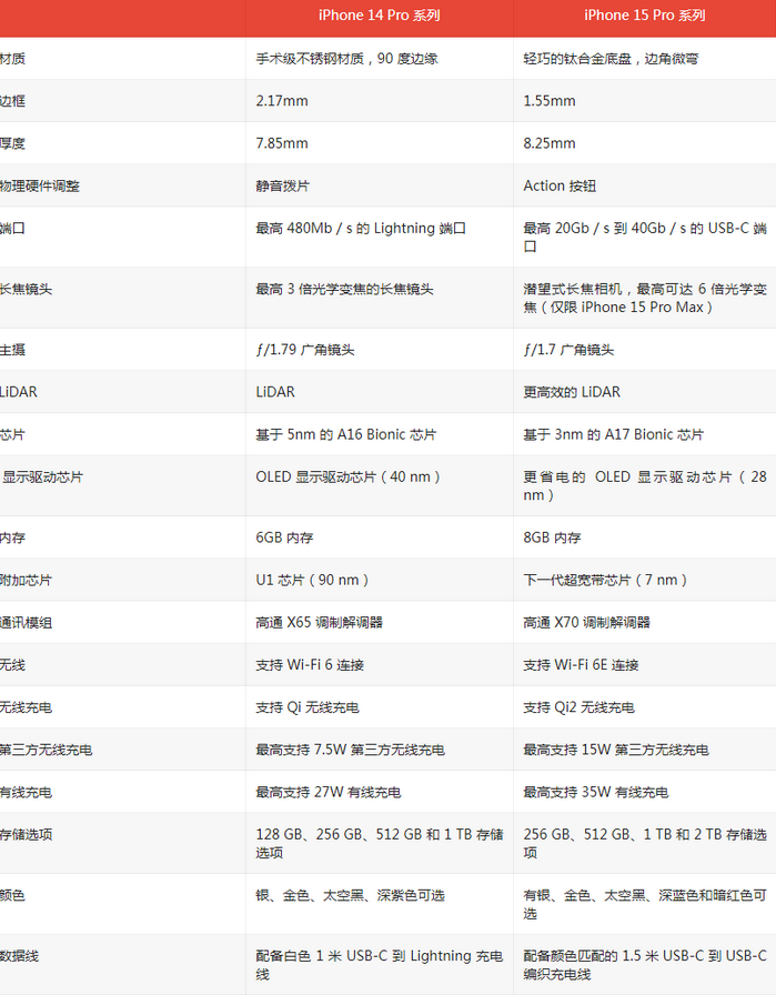 利州苹果14pro维修店分享iPhone15Pro和iPhone14Pro比有哪些差异